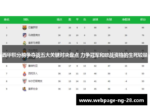 西甲积分榜争夺战五大关键对决盘点 力争冠军和欧战资格的生死较量